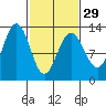 Bartlett Cove tide chart for Thursday, February 29, 2024
