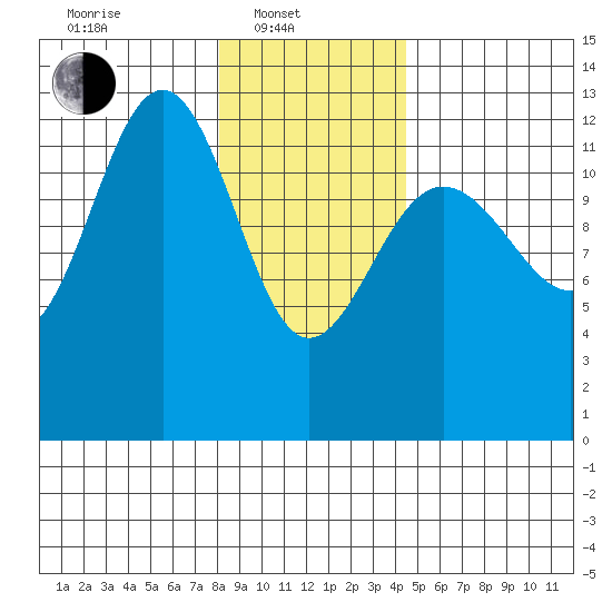 Bartlett Cove tide chart for Friday, February 2, 2024