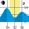Bartlett Cove tide chart for Friday, February 2, 2024