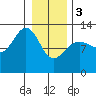Bartlett Cove tide chart for Saturday, February 3, 2024