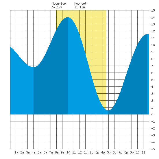 Bartlett Cove tide chart for Tuesday, February 6, 2024