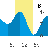 Bartlett Cove tide chart for Tuesday, February 6, 2024