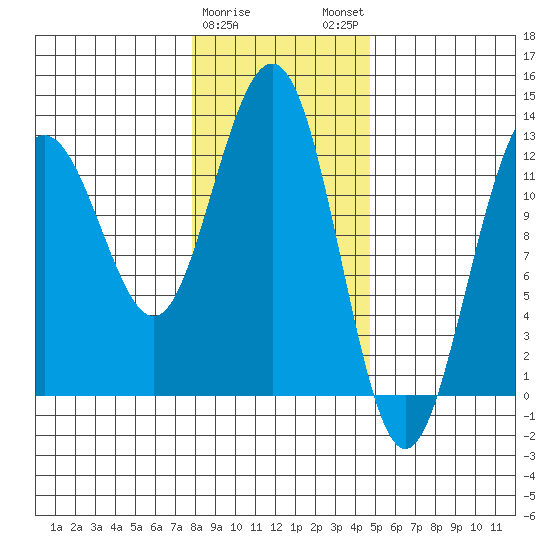 Bartlett Cove tide chart for Thursday, February 8, 2024