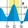 Bartlett Cove tide chart for Thursday, February 8, 2024