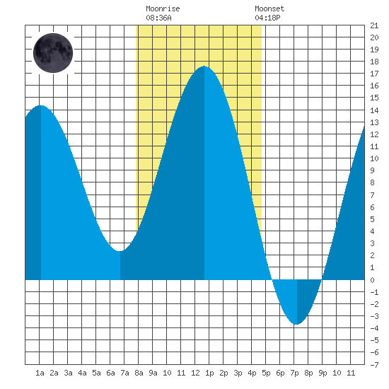 Bartlett Cove tide chart for Friday, February 9, 2024