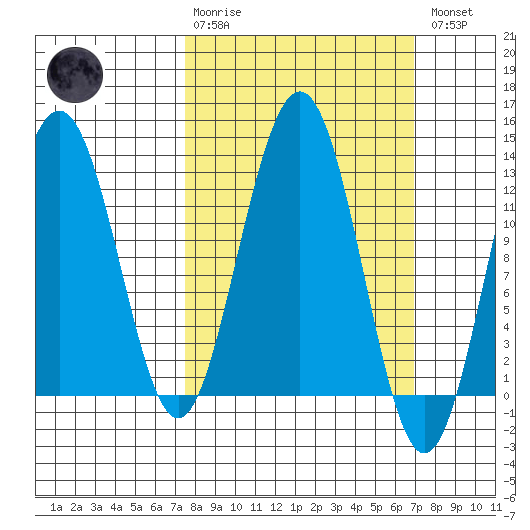Bartlett Cove tide chart for Sunday, March 10, 2024
