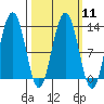 Bartlett Cove tide chart for Monday, March 11, 2024