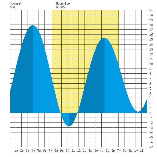 Bartlett Cove tide chart for Wednesday, March 13, 2024