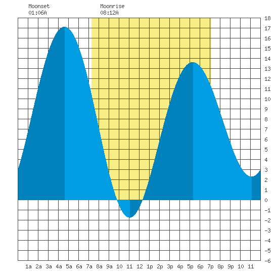 Bartlett Cove tide chart for Thursday, March 14, 2024