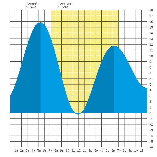 Bartlett Cove tide chart for Friday, March 15, 2024