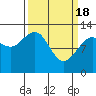 Bartlett Cove tide chart for Monday, March 18, 2024