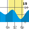 Bartlett Cove tide chart for Tuesday, March 19, 2024