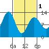 Bartlett Cove tide chart for Friday, March 1, 2024