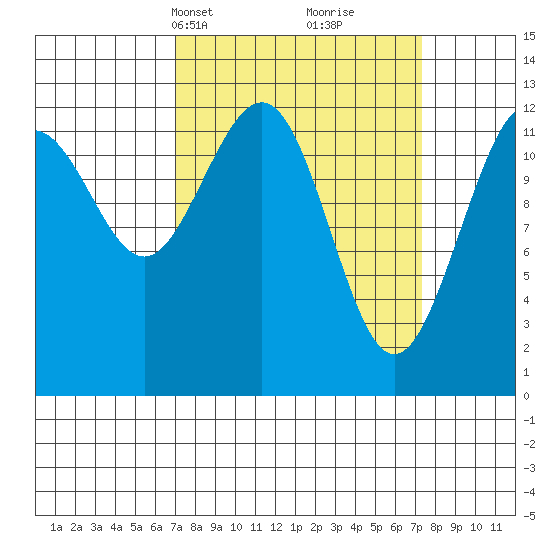 Bartlett Cove tide chart for Wednesday, March 20, 2024