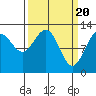 Bartlett Cove tide chart for Wednesday, March 20, 2024
