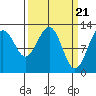 Bartlett Cove tide chart for Thursday, March 21, 2024