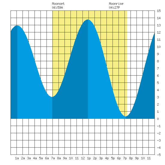 Bartlett Cove tide chart for Friday, March 22, 2024