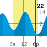 Bartlett Cove tide chart for Friday, March 22, 2024