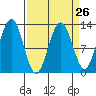 Bartlett Cove tide chart for Tuesday, March 26, 2024