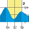 Bartlett Cove tide chart for Saturday, March 2, 2024