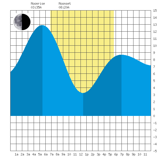 Bartlett Cove tide chart for Sunday, March 3, 2024