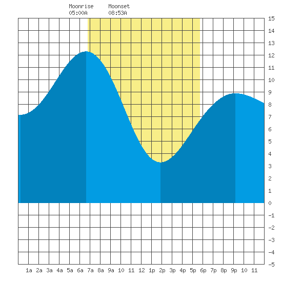 Bartlett Cove tide chart for Monday, March 4, 2024