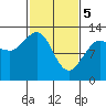 Bartlett Cove tide chart for Tuesday, March 5, 2024