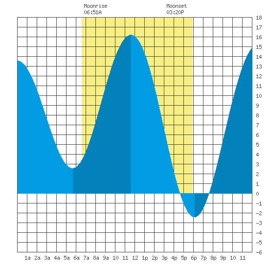 Bartlett Cove tide chart for Friday, March 8, 2024