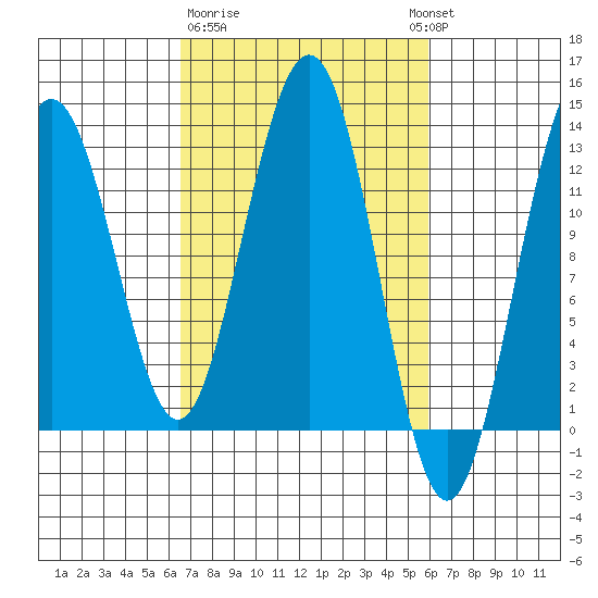 Bartlett Cove tide chart for Saturday, March 9, 2024