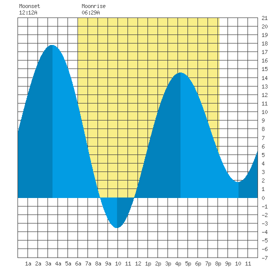Bartlett Cove tide chart for Thursday, April 11, 2024
