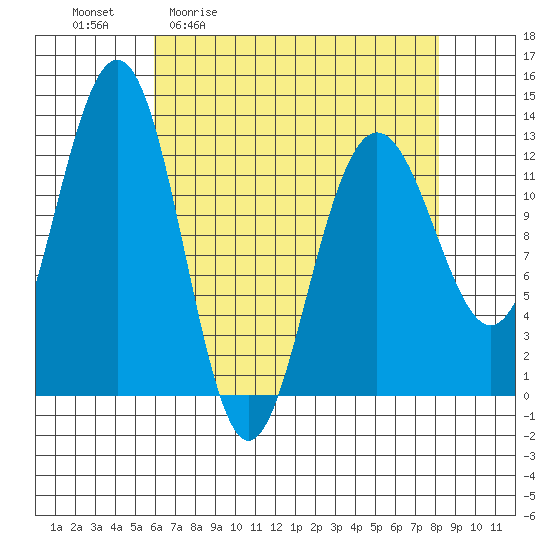 Bartlett Cove tide chart for Friday, April 12, 2024