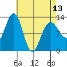 Bartlett Cove tide chart for Saturday, April 13, 2024