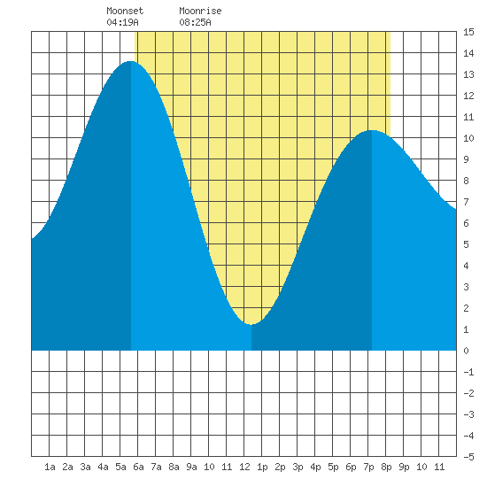 Bartlett Cove tide chart for Sunday, April 14, 2024