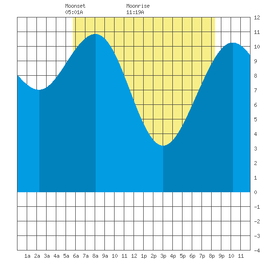 Bartlett Cove tide chart for Tuesday, April 16, 2024