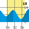 Bartlett Cove tide chart for Thursday, April 18, 2024