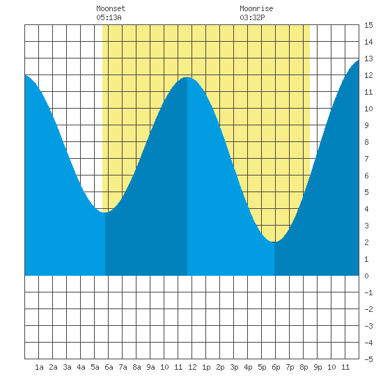 Bartlett Cove tide chart for Friday, April 19, 2024