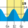 Bartlett Cove tide chart for Friday, April 19, 2024