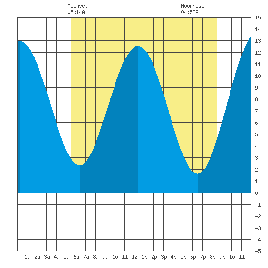 Bartlett Cove tide chart for Saturday, April 20, 2024