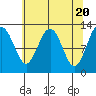 Bartlett Cove tide chart for Saturday, April 20, 2024