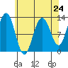 Bartlett Cove tide chart for Wednesday, April 24, 2024