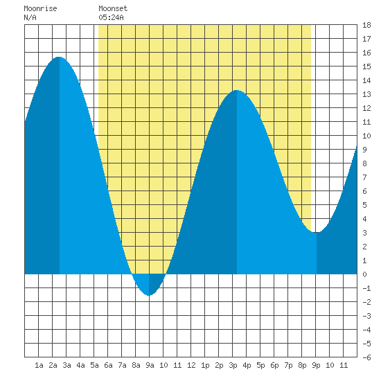 Bartlett Cove tide chart for Thursday, April 25, 2024