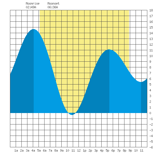 Bartlett Cove tide chart for Sunday, April 28, 2024