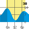 Bartlett Cove tide chart for Tuesday, April 30, 2024