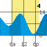 Bartlett Cove tide chart for Thursday, April 4, 2024