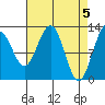 Bartlett Cove tide chart for Friday, April 5, 2024