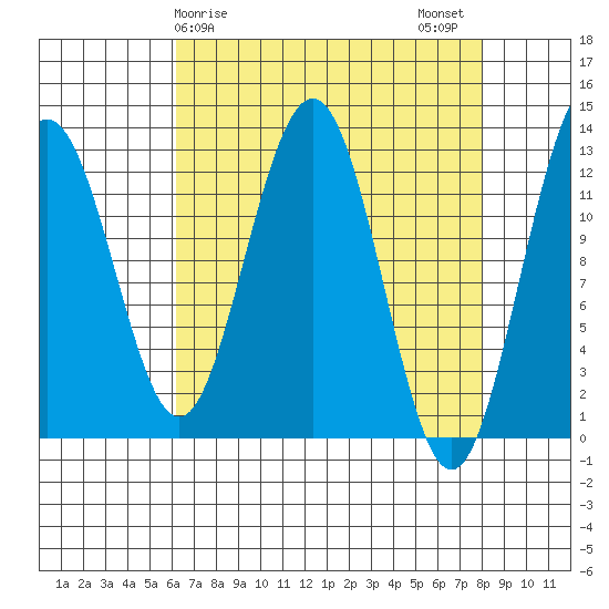 Bartlett Cove tide chart for Saturday, April 6, 2024