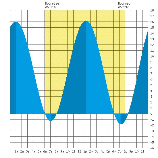 Bartlett Cove tide chart for Sunday, April 7, 2024