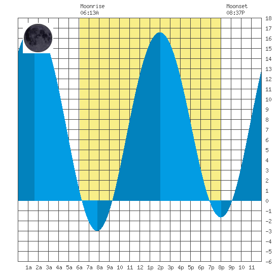 Bartlett Cove tide chart for Monday, April 8, 2024