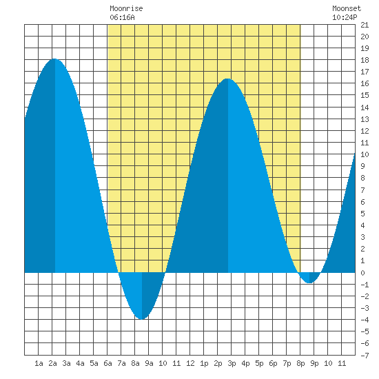 Bartlett Cove tide chart for Tuesday, April 9, 2024
