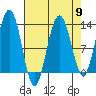 Bartlett Cove tide chart for Tuesday, April 9, 2024